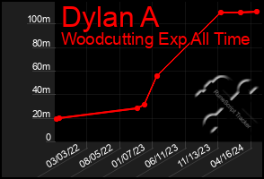 Total Graph of Dylan A