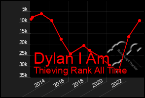 Total Graph of Dylan I Am