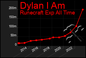 Total Graph of Dylan I Am