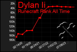 Total Graph of Dylan Ii