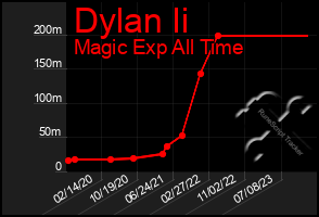 Total Graph of Dylan Ii