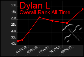 Total Graph of Dylan L