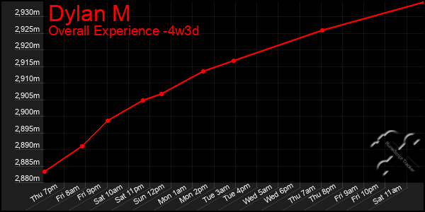 Last 31 Days Graph of Dylan M