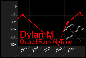 Total Graph of Dylan M