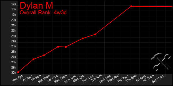 Last 31 Days Graph of Dylan M