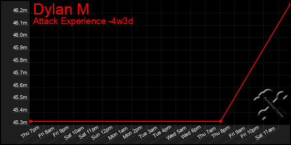 Last 31 Days Graph of Dylan M