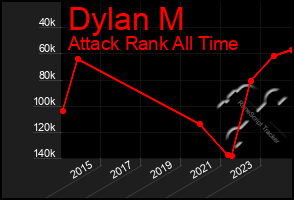 Total Graph of Dylan M