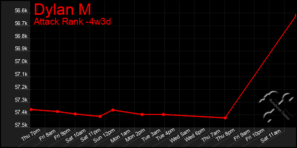 Last 31 Days Graph of Dylan M