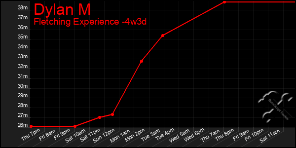 Last 31 Days Graph of Dylan M