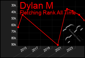 Total Graph of Dylan M