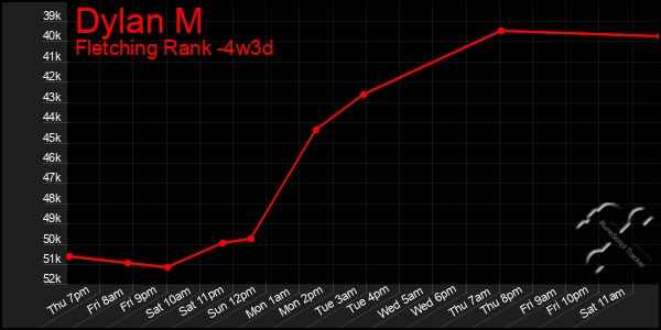 Last 31 Days Graph of Dylan M