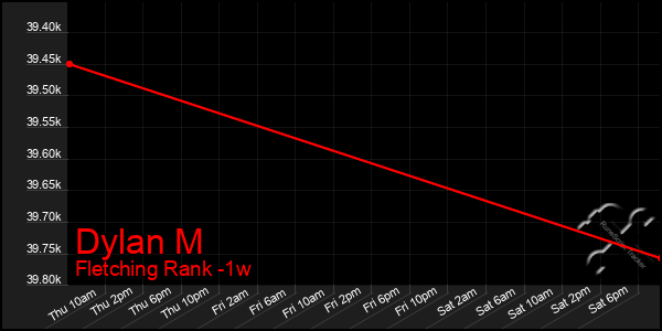 Last 7 Days Graph of Dylan M