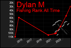 Total Graph of Dylan M