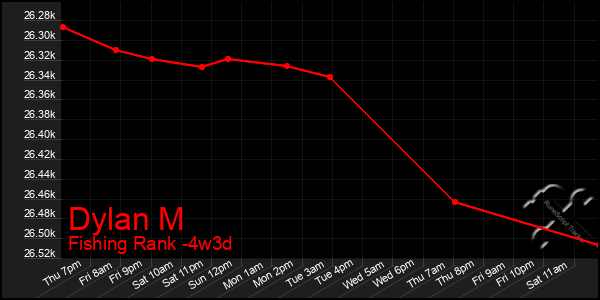 Last 31 Days Graph of Dylan M