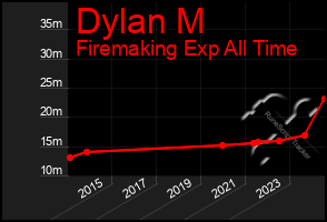 Total Graph of Dylan M