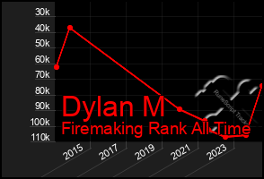 Total Graph of Dylan M