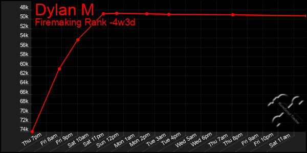 Last 31 Days Graph of Dylan M