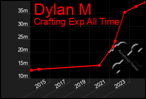 Total Graph of Dylan M