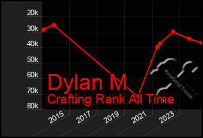 Total Graph of Dylan M