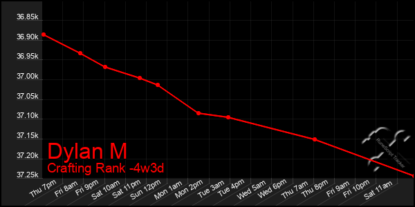 Last 31 Days Graph of Dylan M