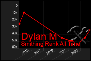 Total Graph of Dylan M