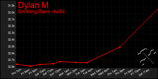 Last 31 Days Graph of Dylan M