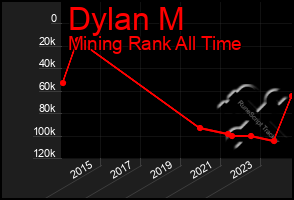 Total Graph of Dylan M