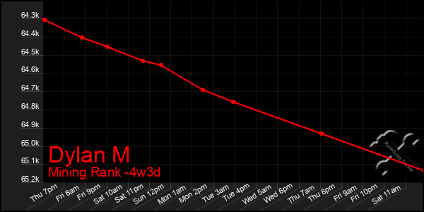 Last 31 Days Graph of Dylan M