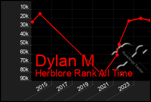 Total Graph of Dylan M