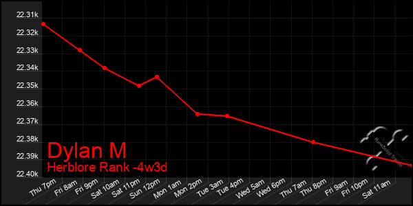 Last 31 Days Graph of Dylan M