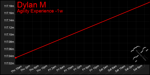 Last 7 Days Graph of Dylan M