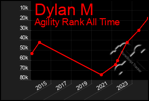 Total Graph of Dylan M