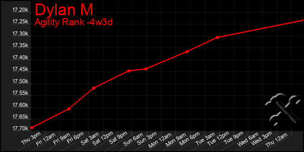 Last 31 Days Graph of Dylan M