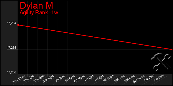 Last 7 Days Graph of Dylan M