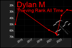 Total Graph of Dylan M