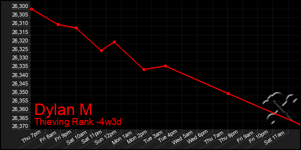 Last 31 Days Graph of Dylan M