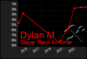 Total Graph of Dylan M