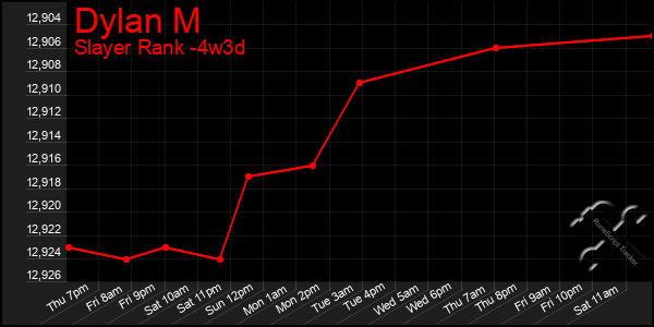 Last 31 Days Graph of Dylan M