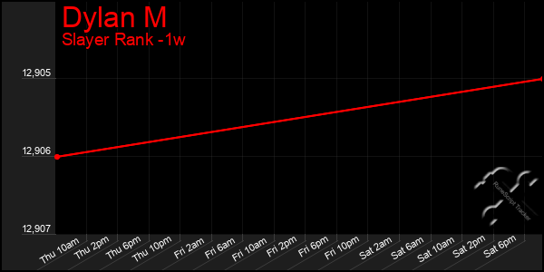 Last 7 Days Graph of Dylan M