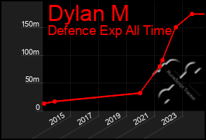 Total Graph of Dylan M