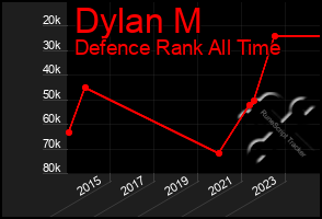 Total Graph of Dylan M