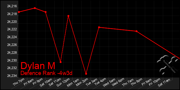 Last 31 Days Graph of Dylan M