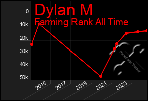 Total Graph of Dylan M