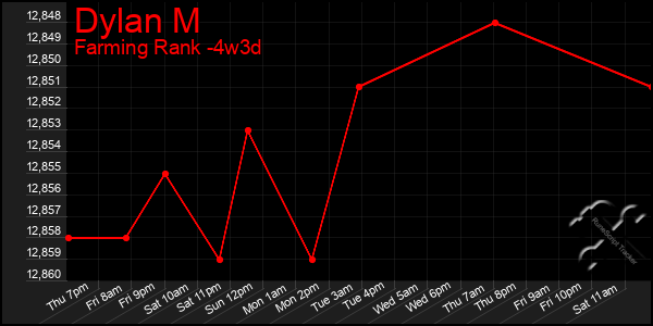 Last 31 Days Graph of Dylan M