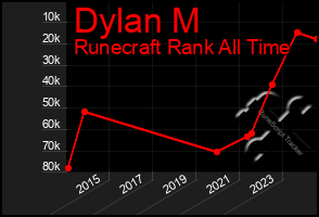 Total Graph of Dylan M