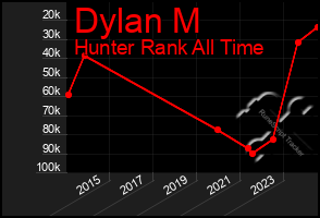 Total Graph of Dylan M