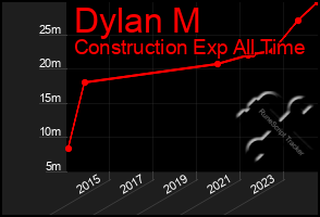 Total Graph of Dylan M