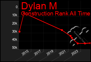 Total Graph of Dylan M