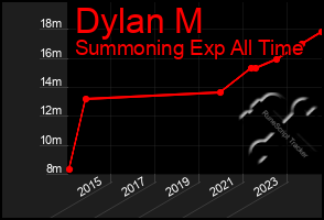 Total Graph of Dylan M