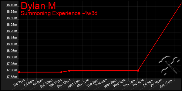 Last 31 Days Graph of Dylan M